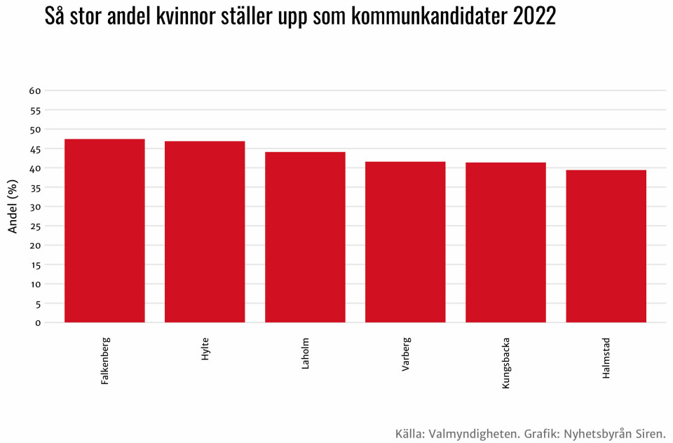 I Halland ligger Varberg i mitten när det gäller jämställdhet mellan könen bland kandidaterna.